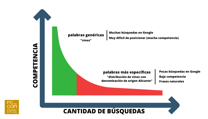 Qué son las palabras clave long tail y cómo aplicarlas en nuestra tienda online