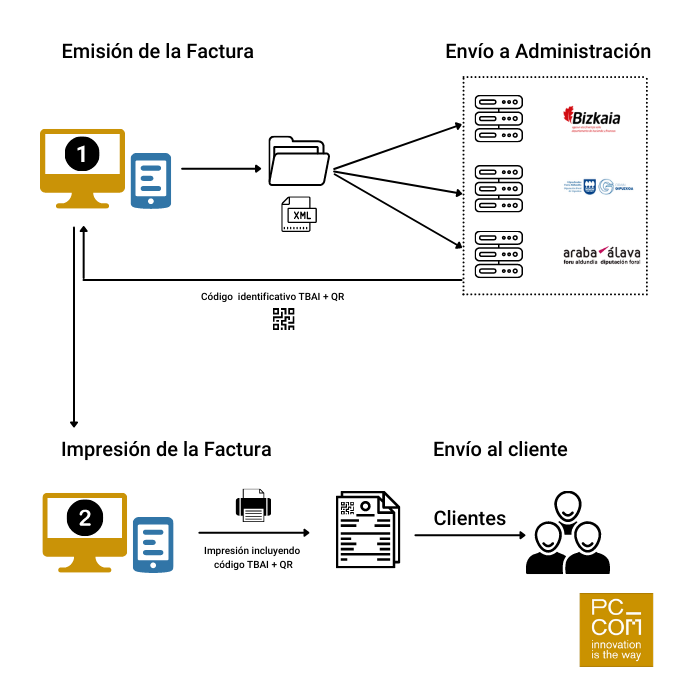 pasos secuenciales del funcionamiento del ticket bai desde que se emite la factura hasta que llega al cliente.