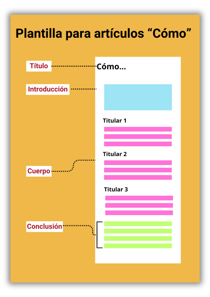 plantilla para artículos del tipo cómo para empresas de alimentación y bebidas